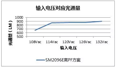 芯片光通量基本保持不變，線性恒流芯片SM2096E有何獨特之處？(圖7)