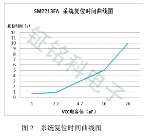 SM2213EA復(fù)位時間圖2.jpg