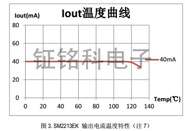 高壓線性恒流IC新3段調(diào)光調(diào)色溫芯片SM2213EK對比SM2213EA報告(圖3) SM2213EK溫度圖.jpg