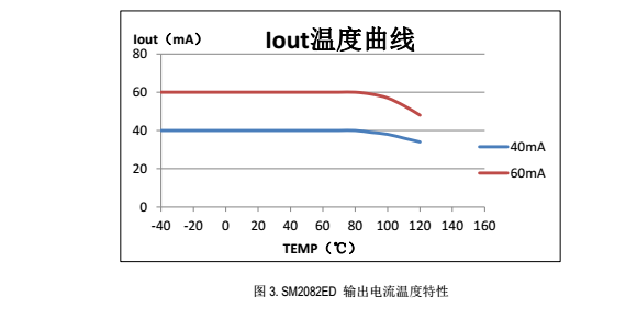 SM2082ED溫度保護(hù)點(diǎn)圖
