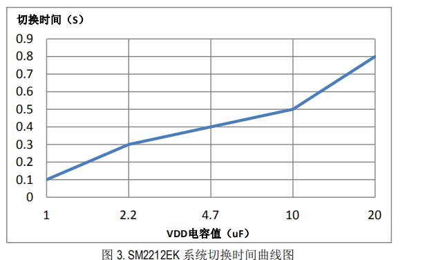 SM2212EK系統(tǒng)復(fù)位時間圖