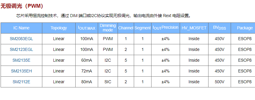 2020年中鉦銘科電子明微高壓線性恒流驅(qū)動(dòng)IC系列介紹(圖8)