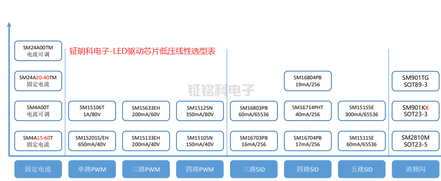 鉦明科電子-LED驅(qū)動(dòng)芯片低壓線性選型表.png