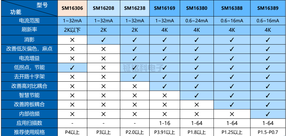 LED顯示屏驅動芯片功能特點.png