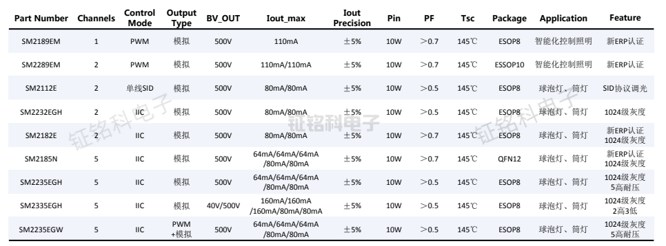 led照明驅(qū)動(dòng)芯片PWM智能調(diào)光芯片大全2.png