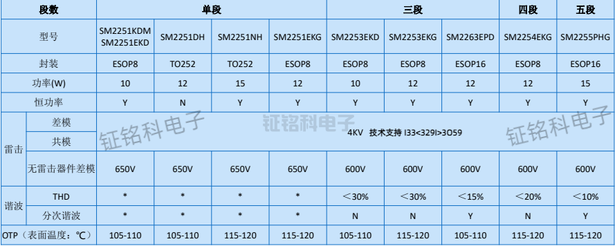 700V高壓線性恒流驅(qū)動芯片選型表.png
